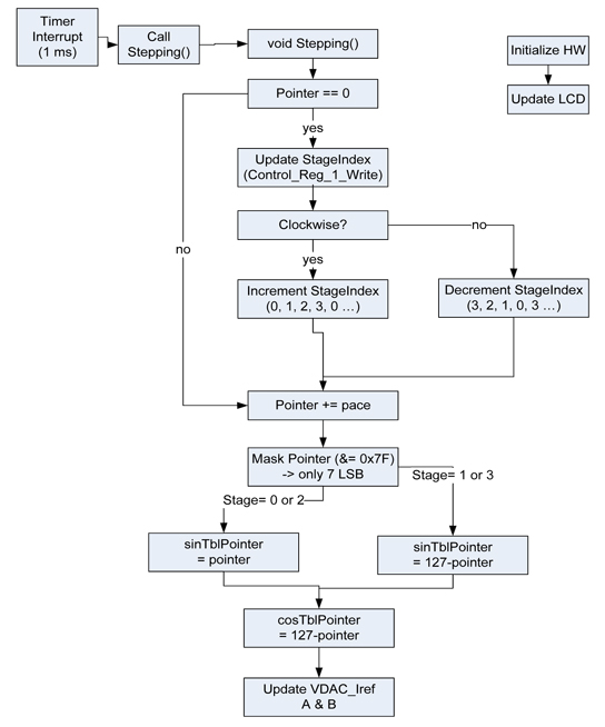 Stepper motor control firmware flow chart